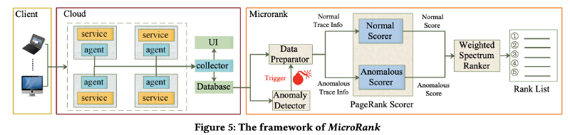 Featured image of post WWW21 | MicroRank: 微服务系统中谱分析方法实现的根因定位